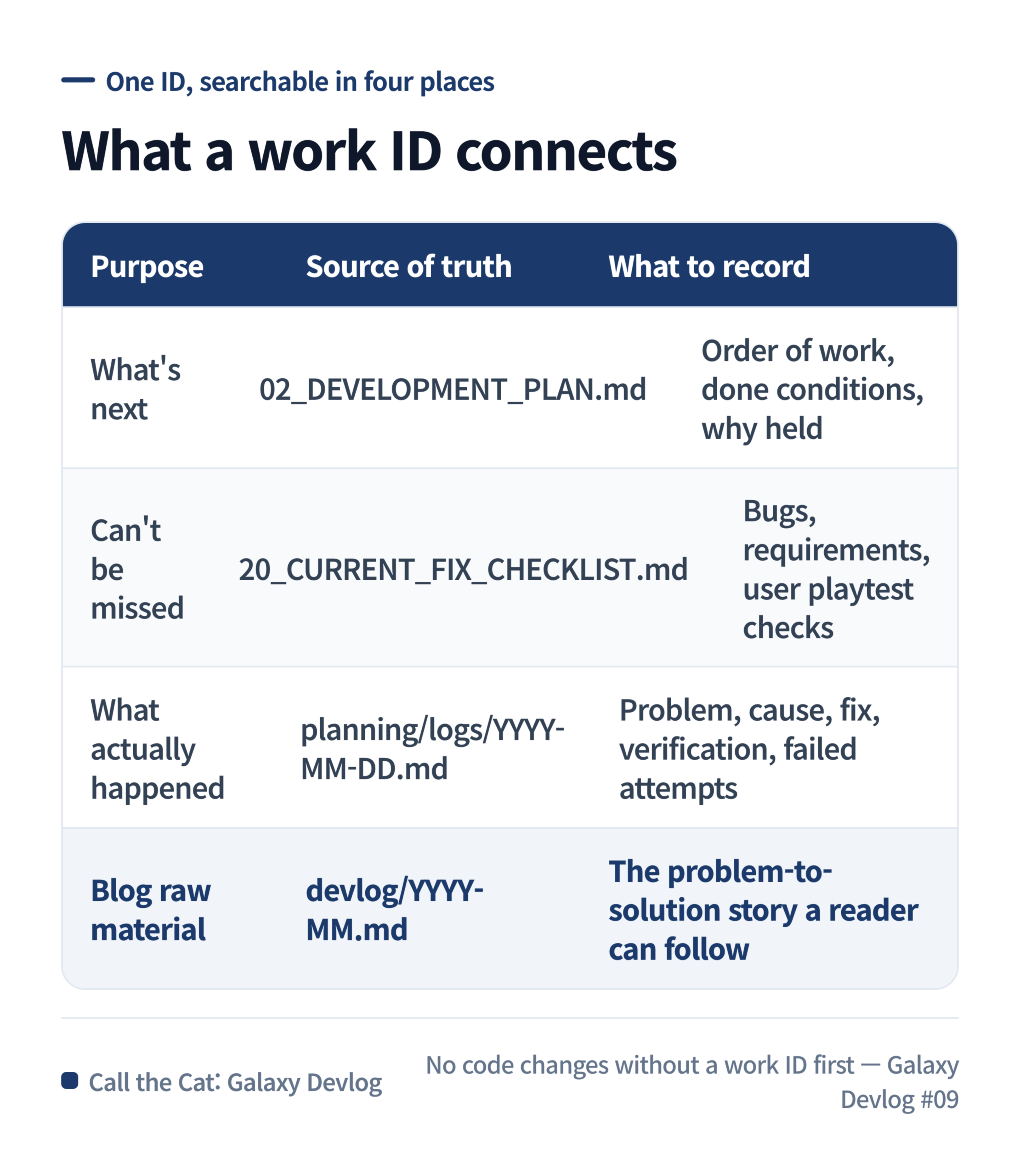 What one work ID connects: the plan doc, the fix checklist, the daily log, and the devlog raw material.