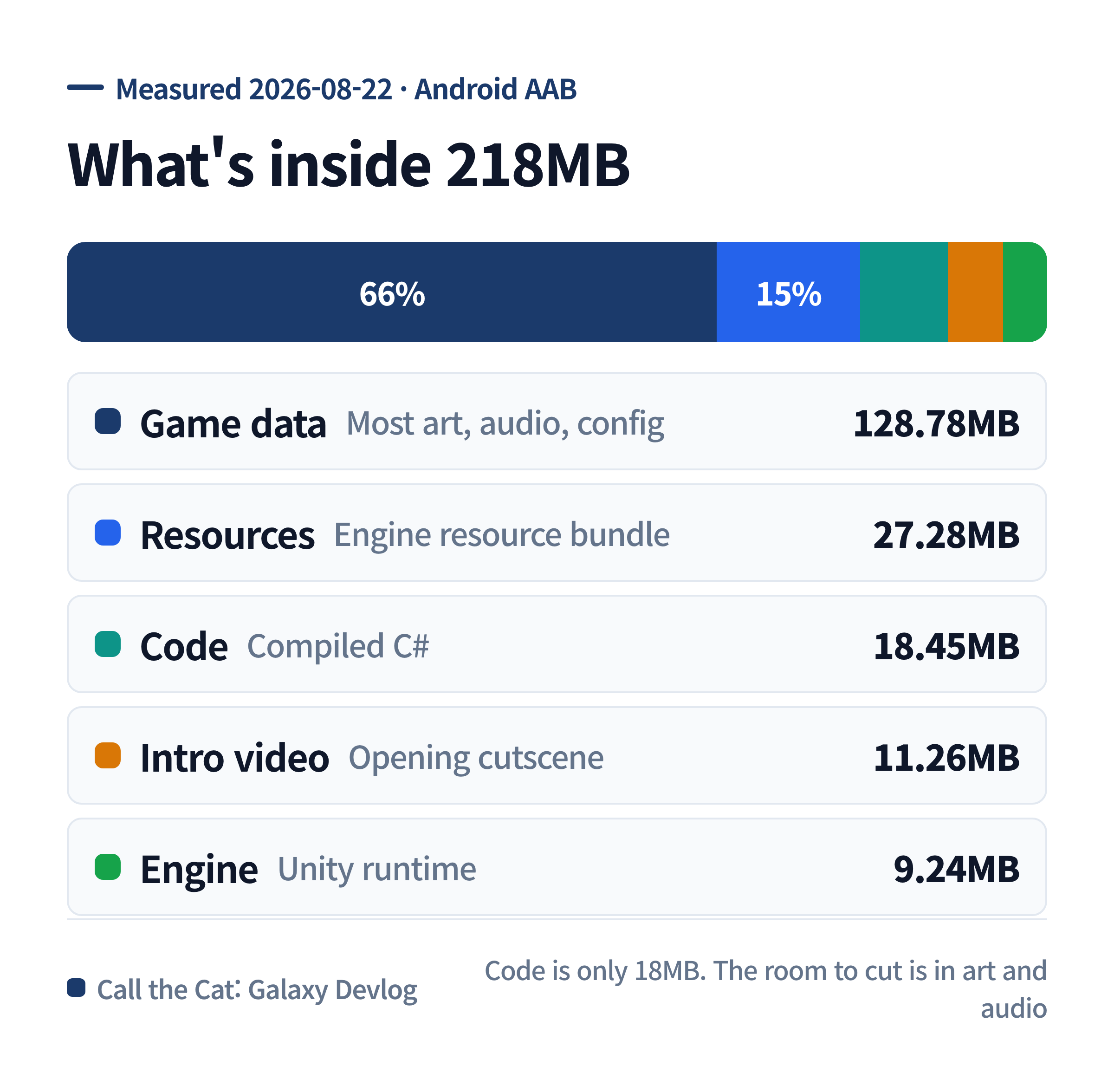 A measured breakdown of what's inside the 218MB AAB.