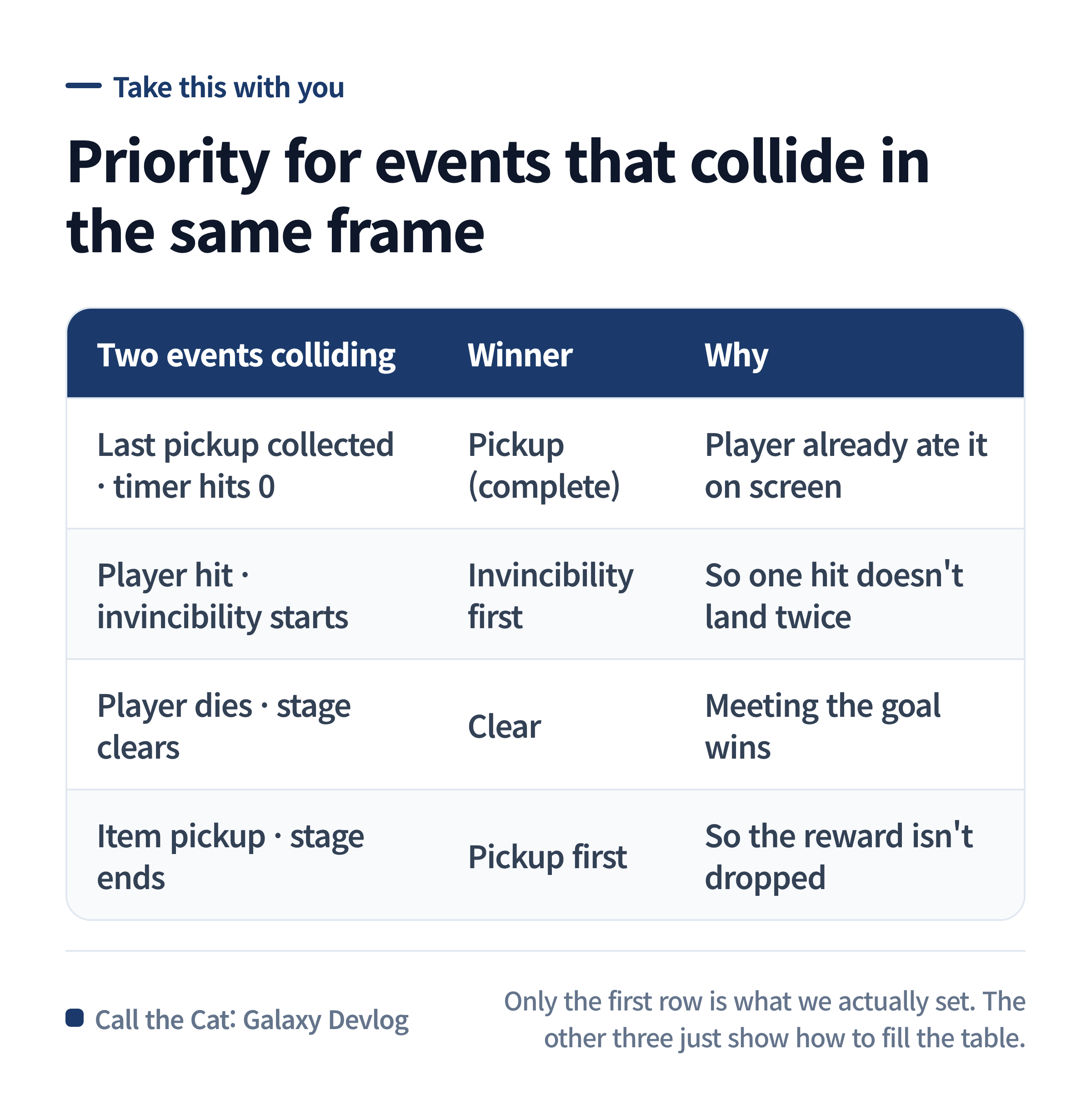 The priority table format for events that overlap in the same frame.