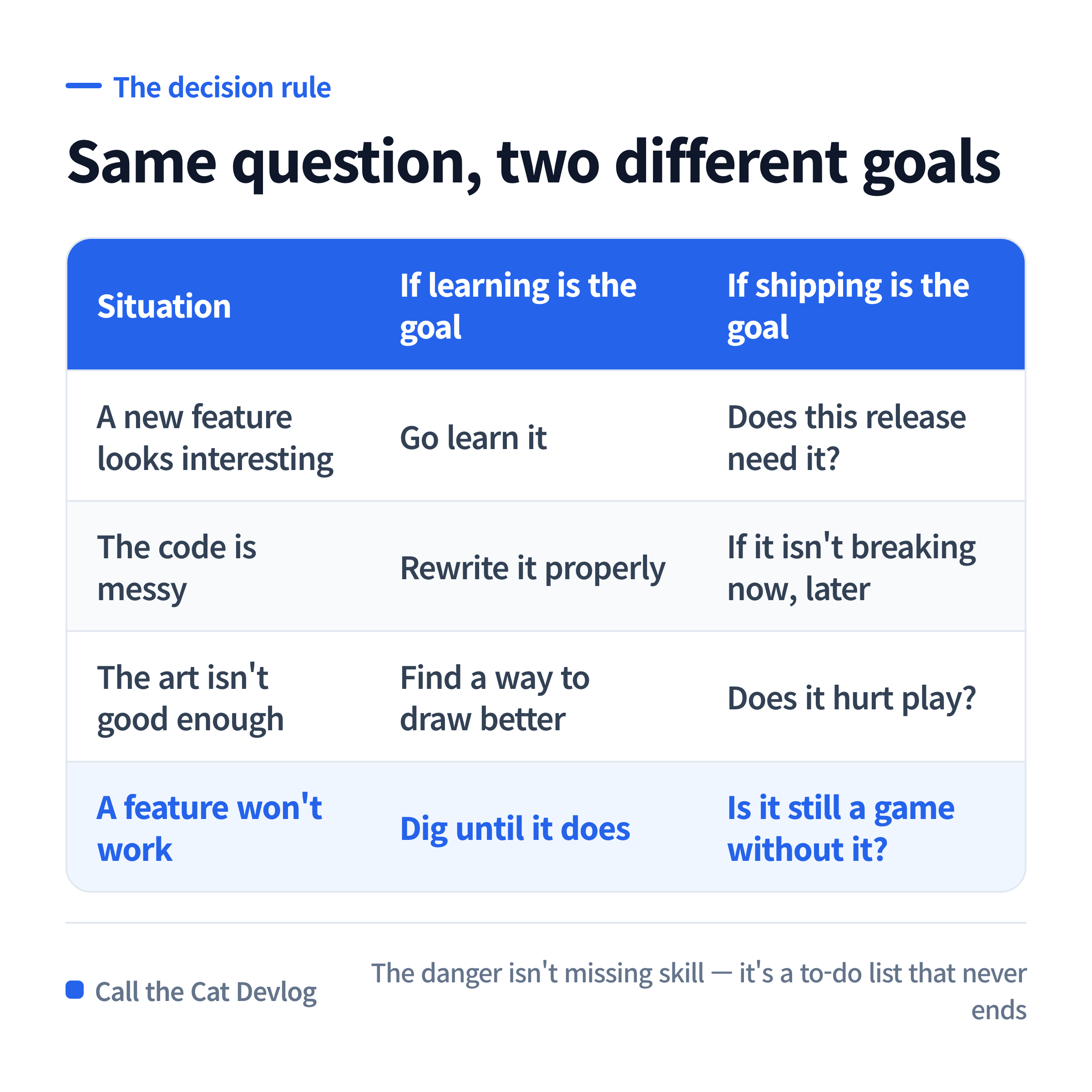 The same four situations, answered by "learning" as the goal versus "shipping" as the goal.