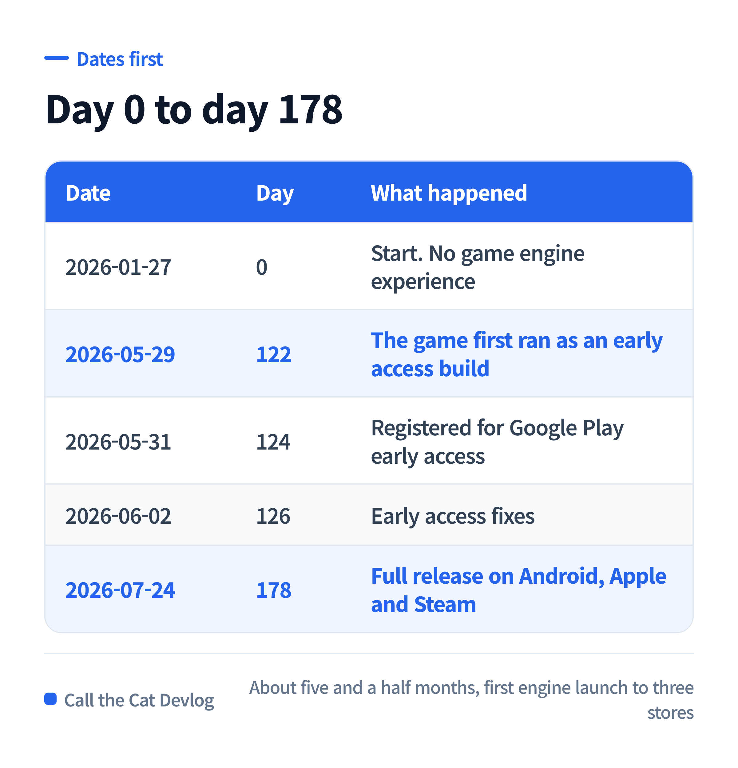 Day 0 to day 178 — start, early access, store registration, full release.