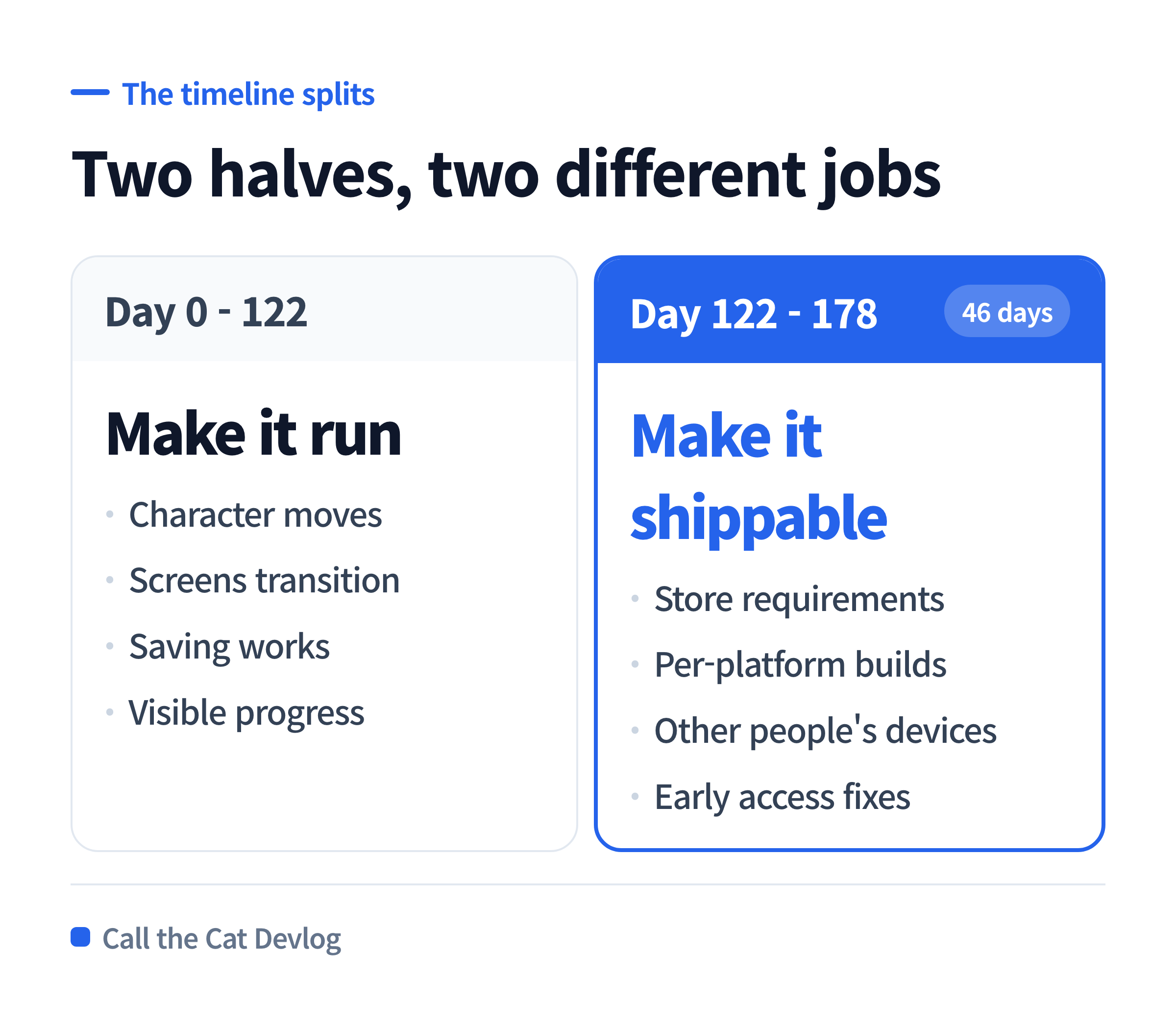 Making it run versus making it shippable — two different kinds of work.