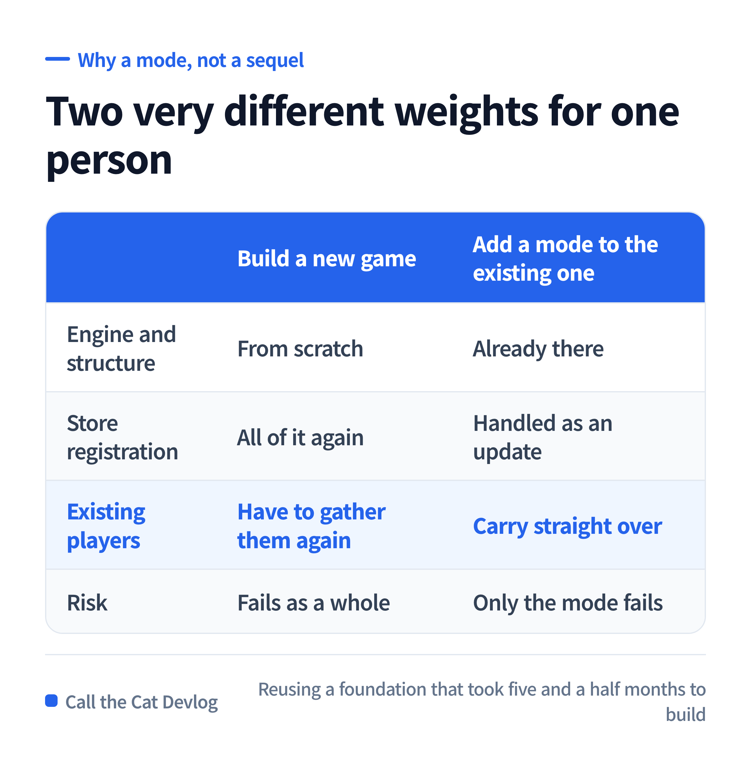 Building a new game versus adding a mode to the one already running.