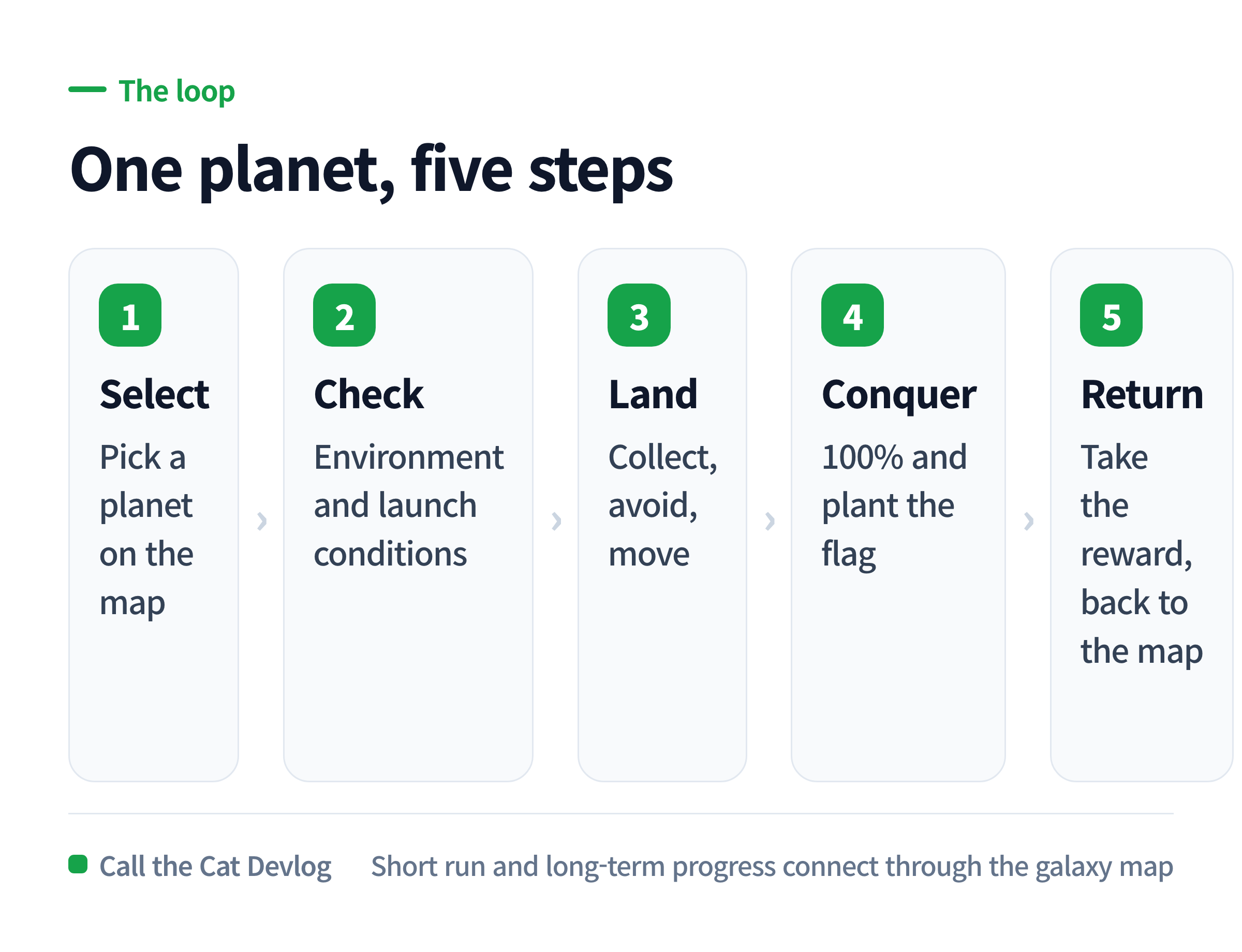 Select a planet, check conditions, land and run the mission, hit 100% and plant the flag, return to the map.
