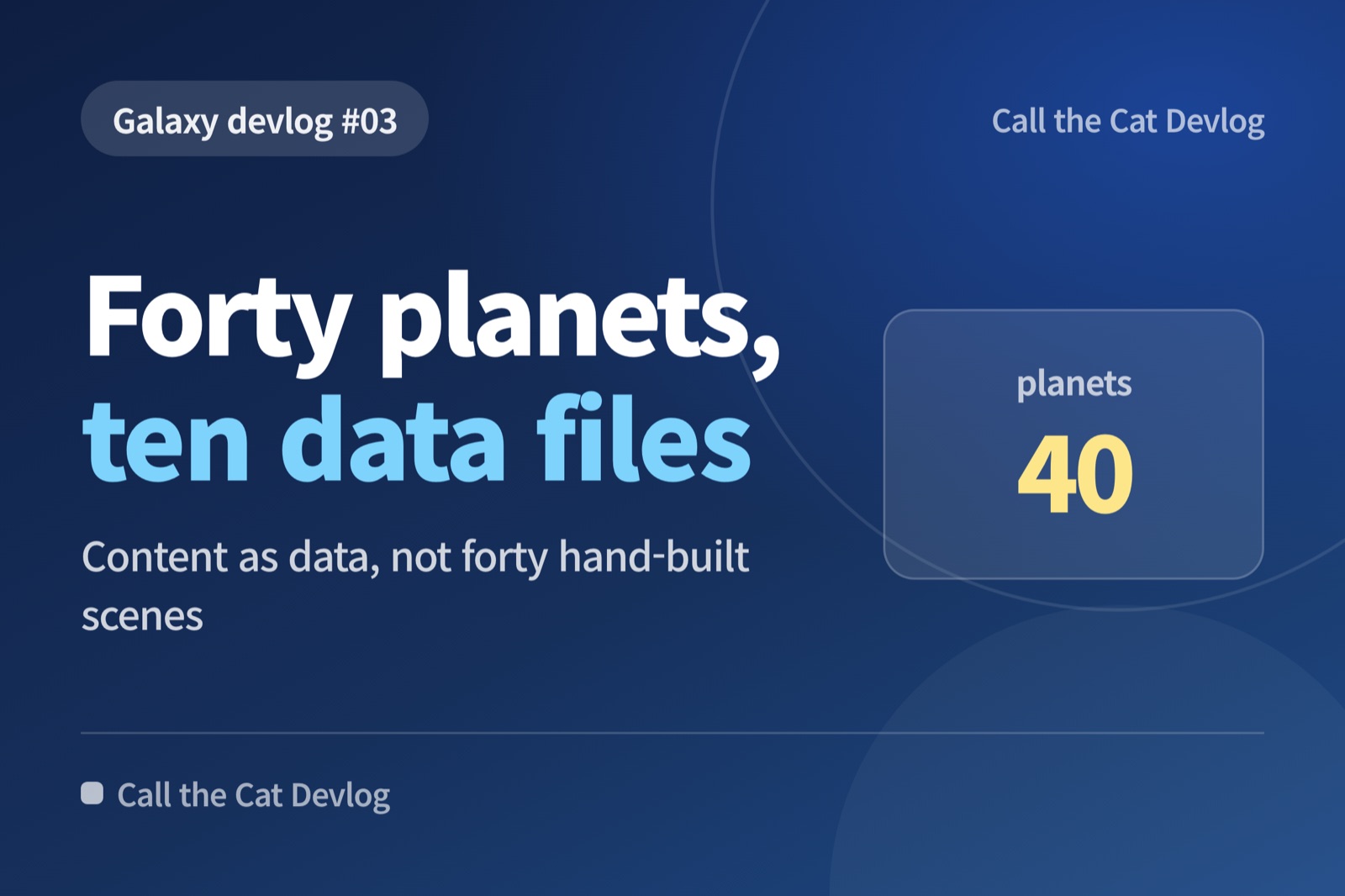 Devlog card: "Forty planets, ten data files" — Content as data, not forty hand-built scenes.