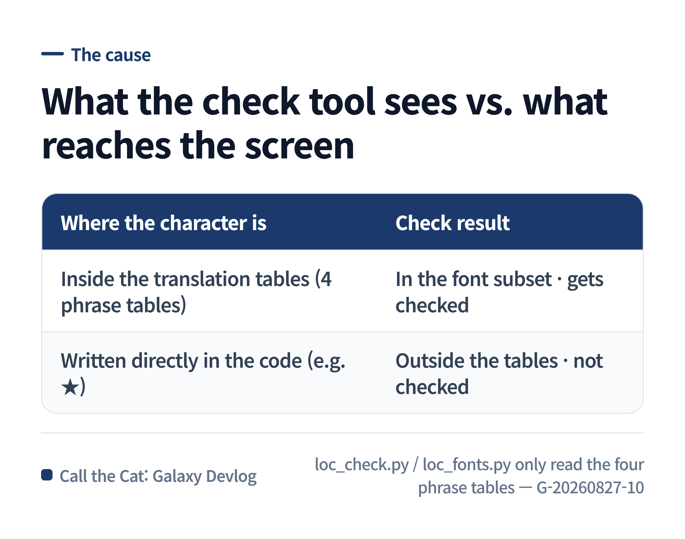 Characters inside the translation tables get checked; a character written directly in the code sits outside the tool's scope.