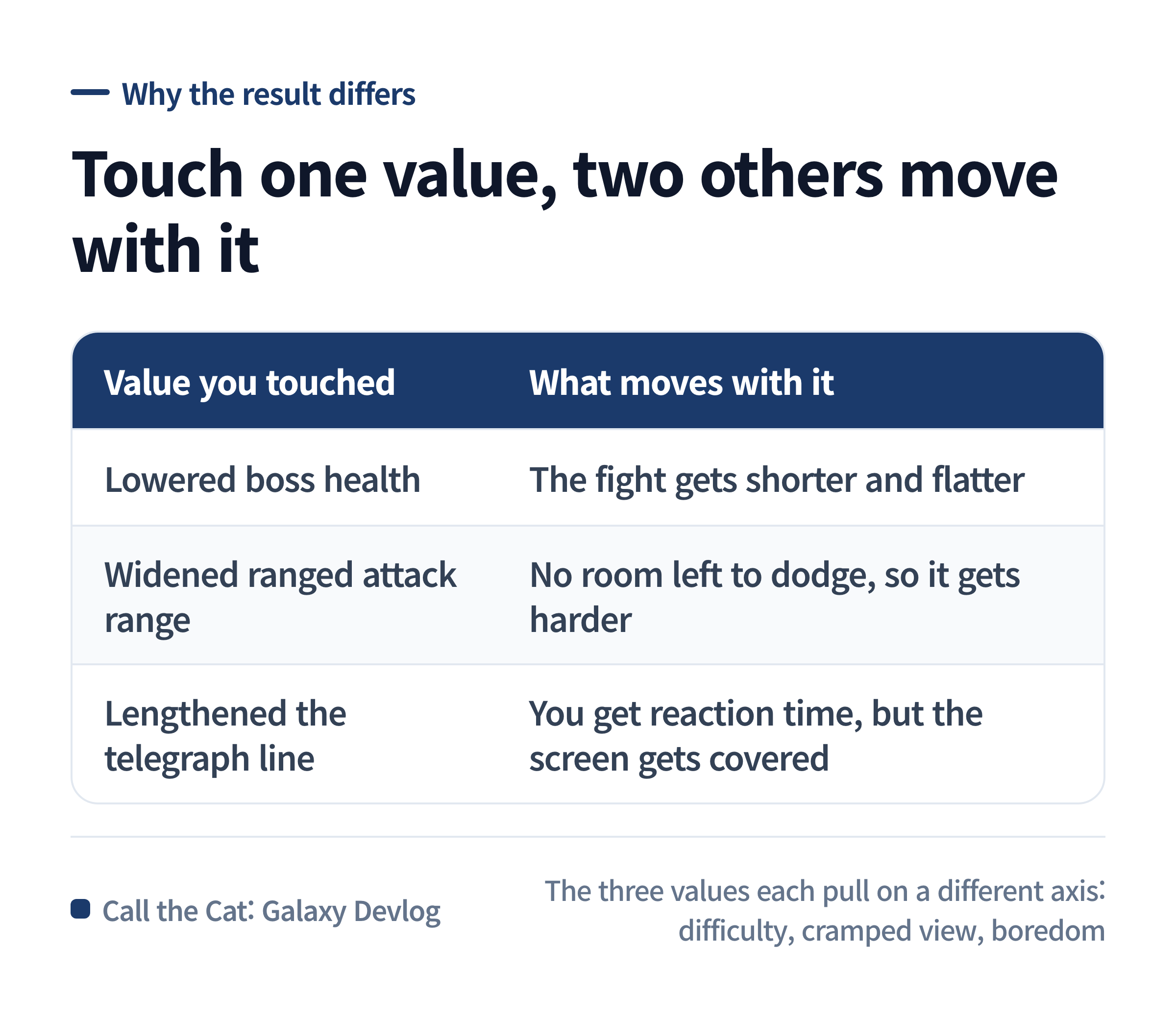 How boss health, ranged attack range, and telegraph length each pull on difficulty, boredom, and how covered the screen feels.