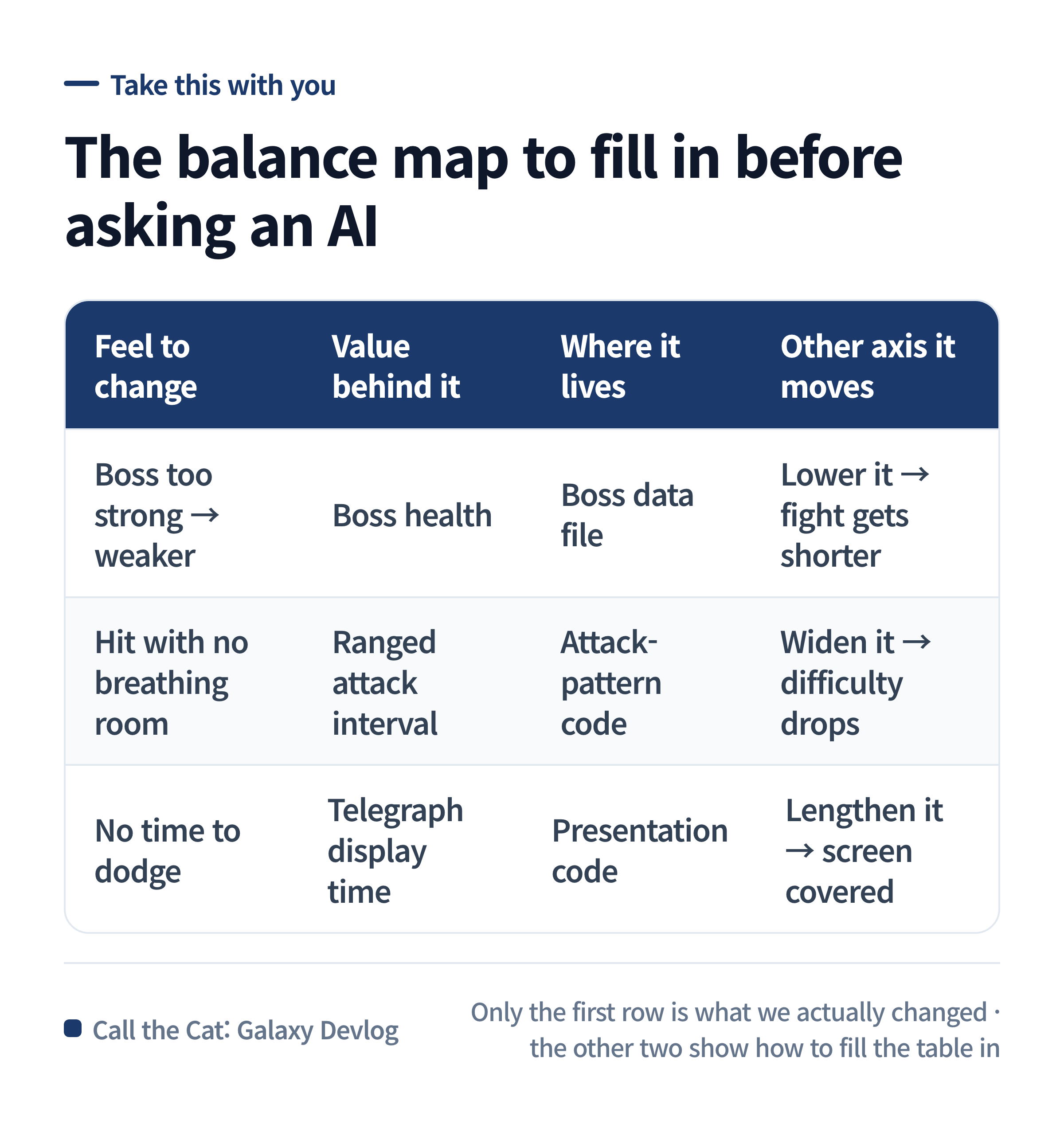 The balance map table format: feel to change, value behind it, where it lives, other axis it moves.