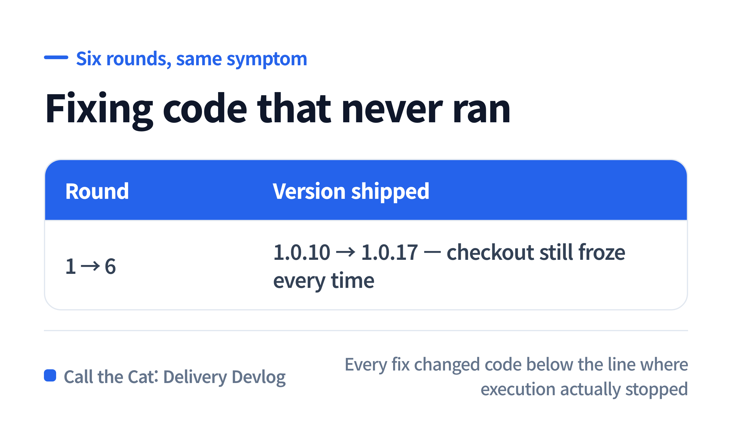 Fixing code that never runs leaves the symptom exactly where it started, version after version.