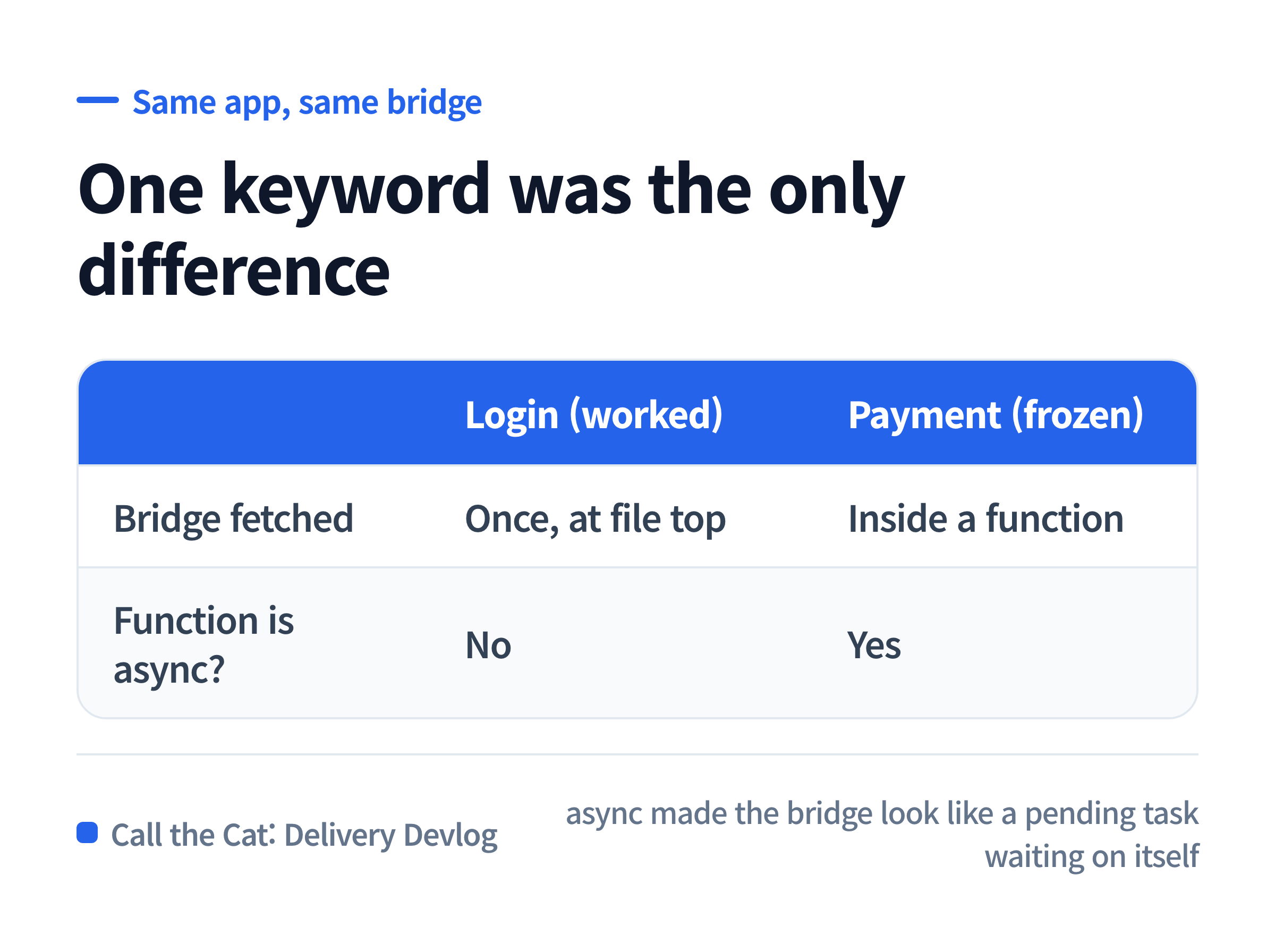 Same app, same bridge — one path works, the other waits forever, and the only difference is one keyword.