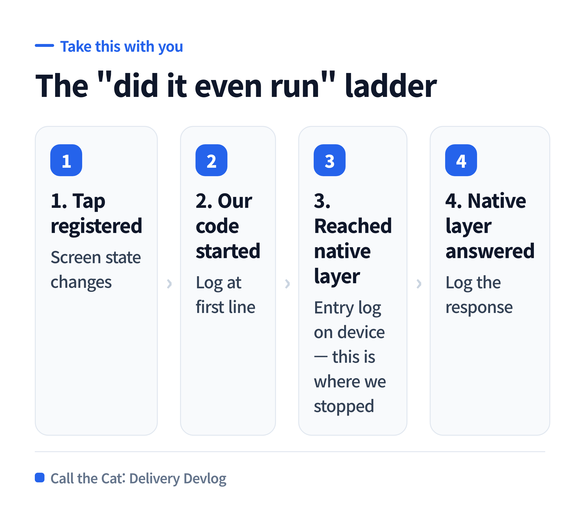 The 'did that code even run' ladder — four rungs, checked bottom to top.