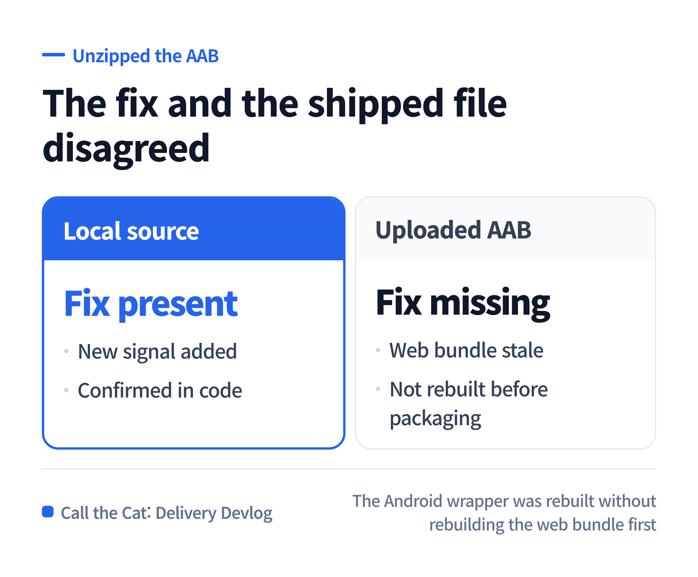 Where you fixed it (source), where you built it (the Android bundle), and where you shipped it (the store) came apart.