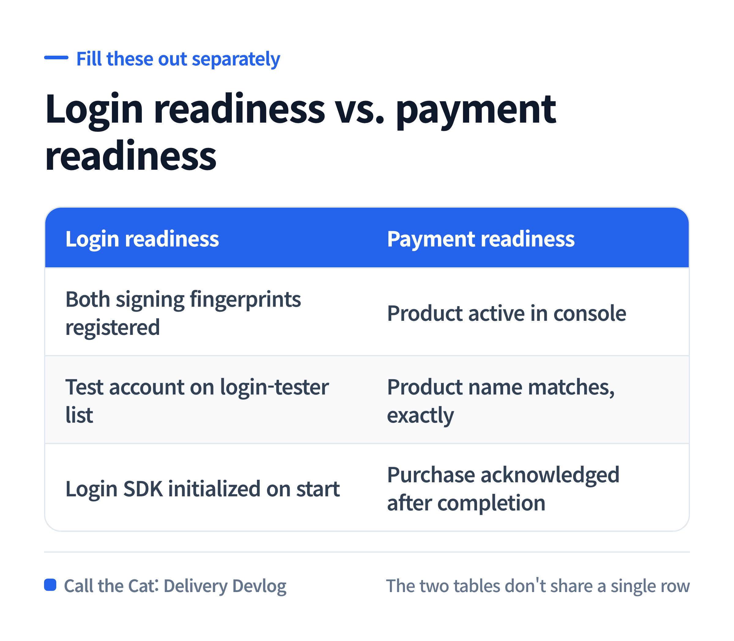 Login readiness and payment readiness don't share a single requirement.