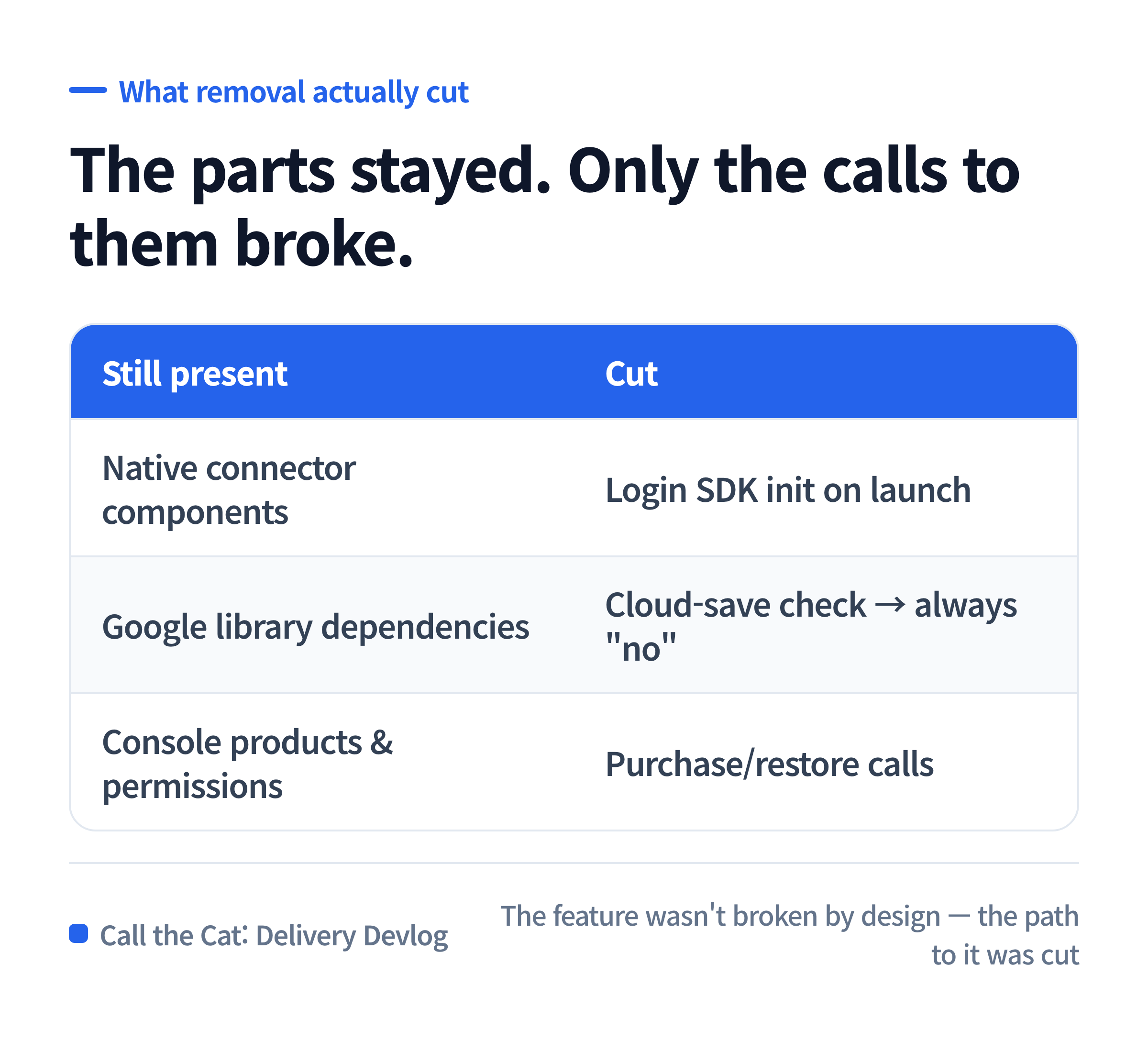The libraries, permissions, and console products all stayed. Only the code path that called them was cut.
