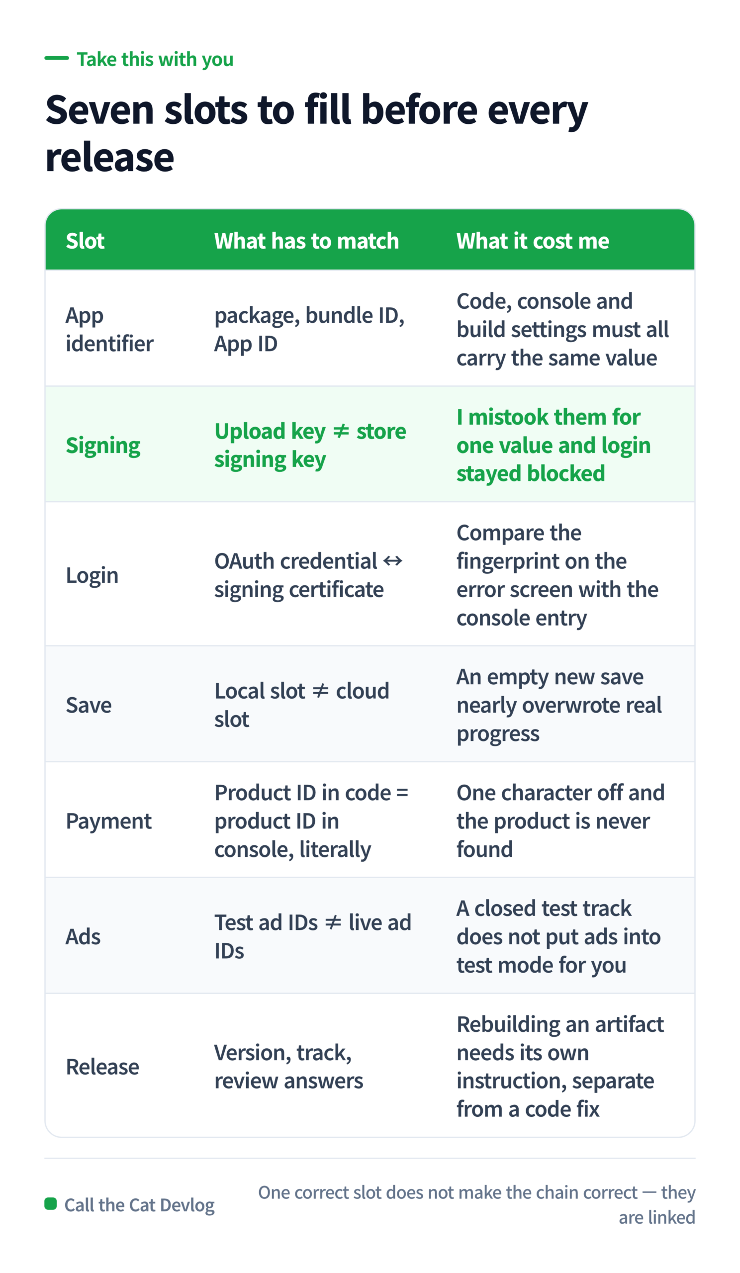 App identifier, signing, login, save, payment, ads, release — seven slots wired to each other.