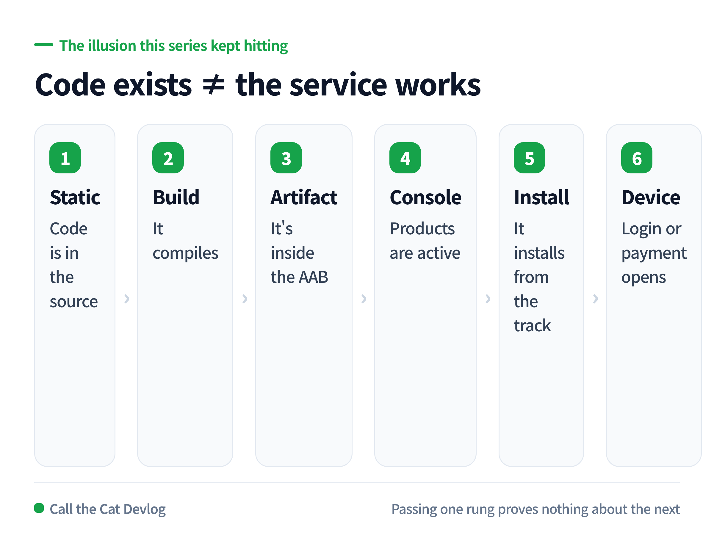 From static check to device check — the distance between code existing and a service working.