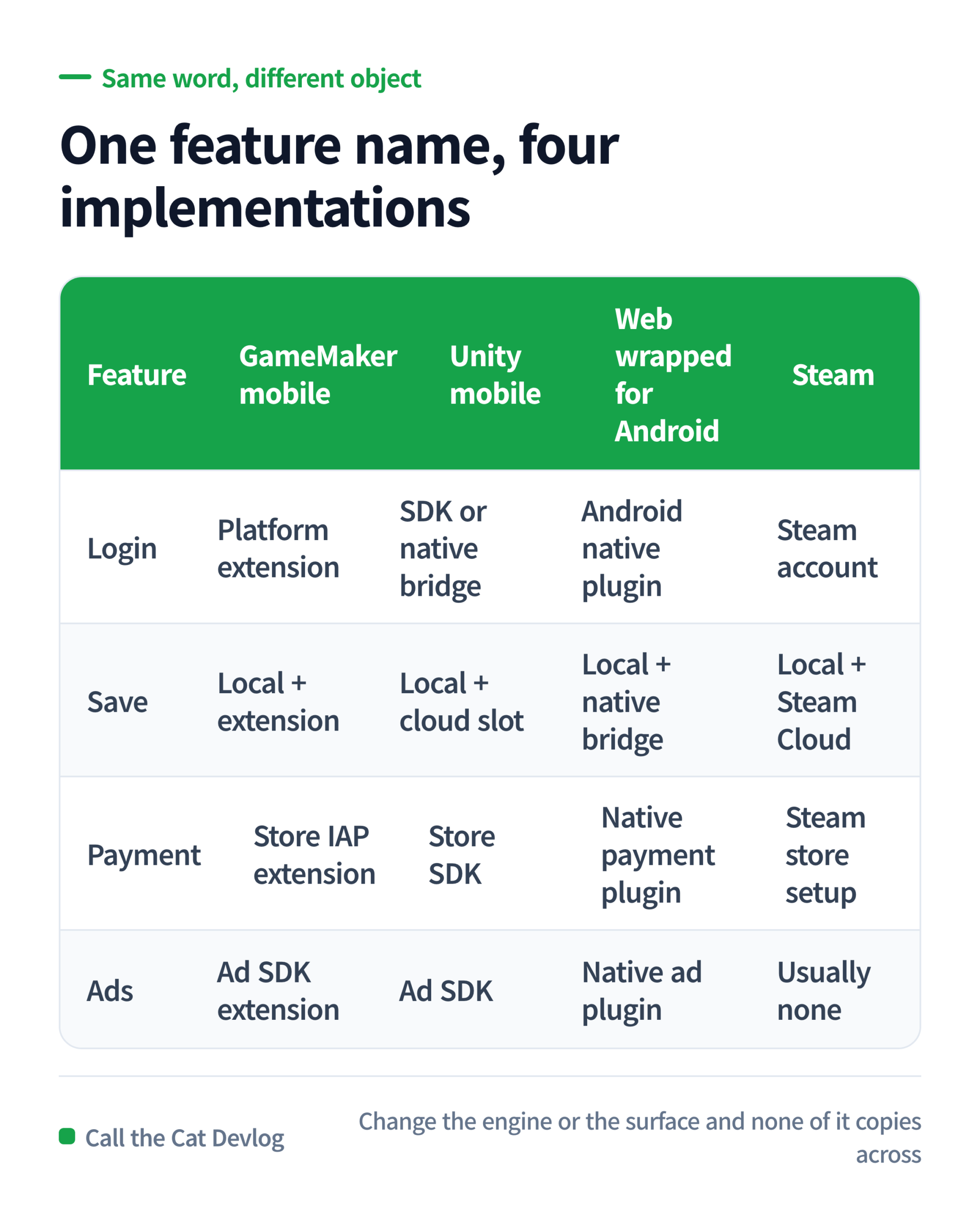 One feature name, four implementations — login, save, payment and ads across GameMaker, Unity, web-wrapped Android and Steam.