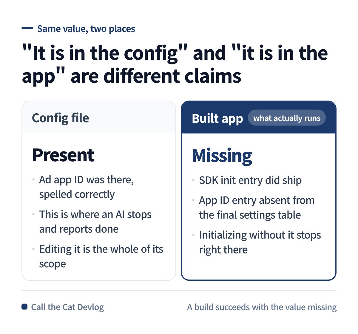 "It is in the config" versus "it is in the app" — two different claims about the same value.