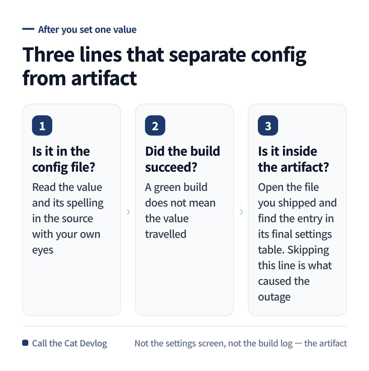 Config file, build result, artifact — the third line is the one that gets skipped.