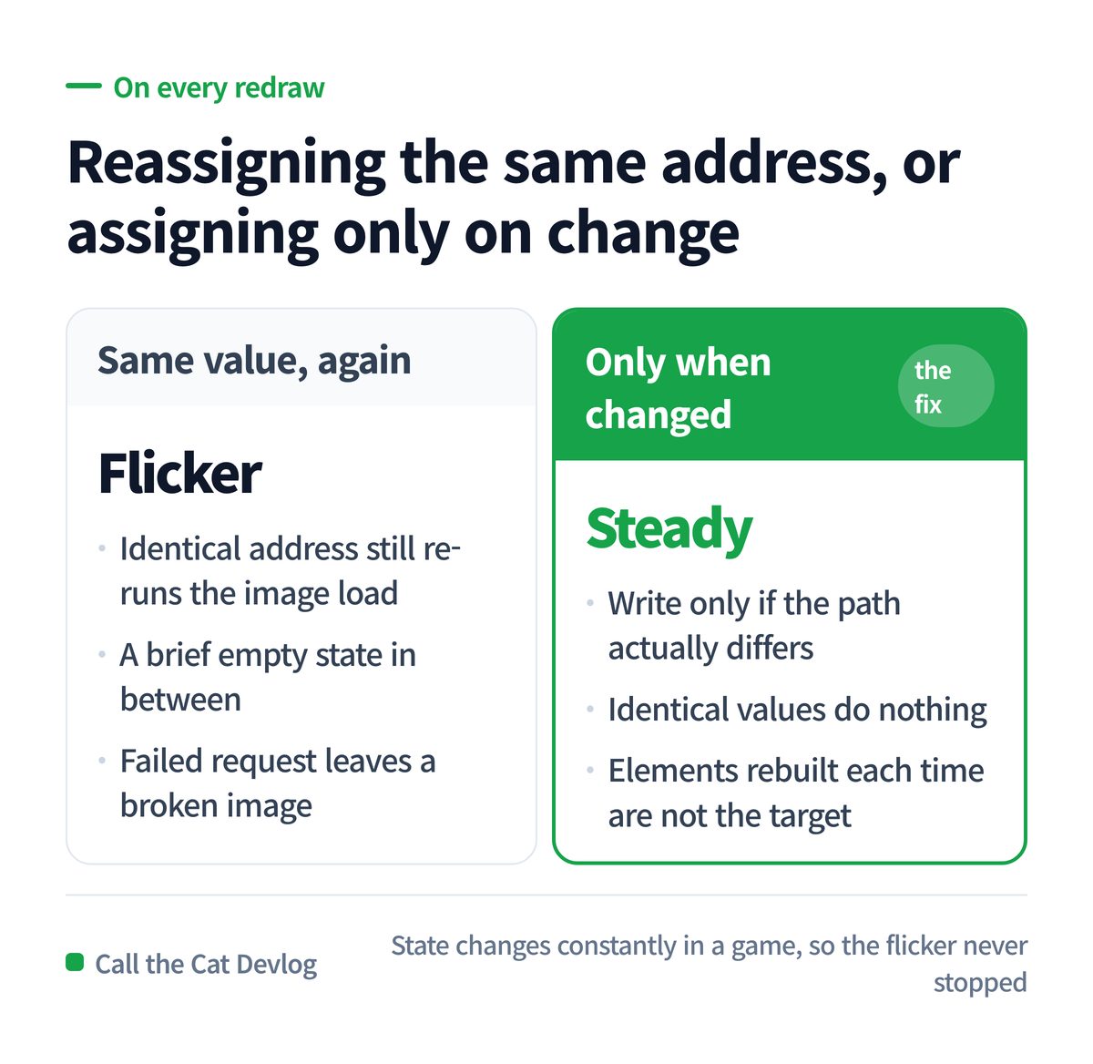 Reassigning an identical address versus assigning only when it changed.