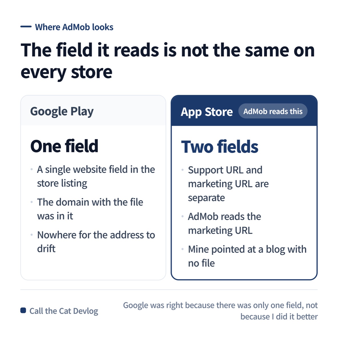 Google has one website field. Apple has two, and AdMob reads the marketing one.