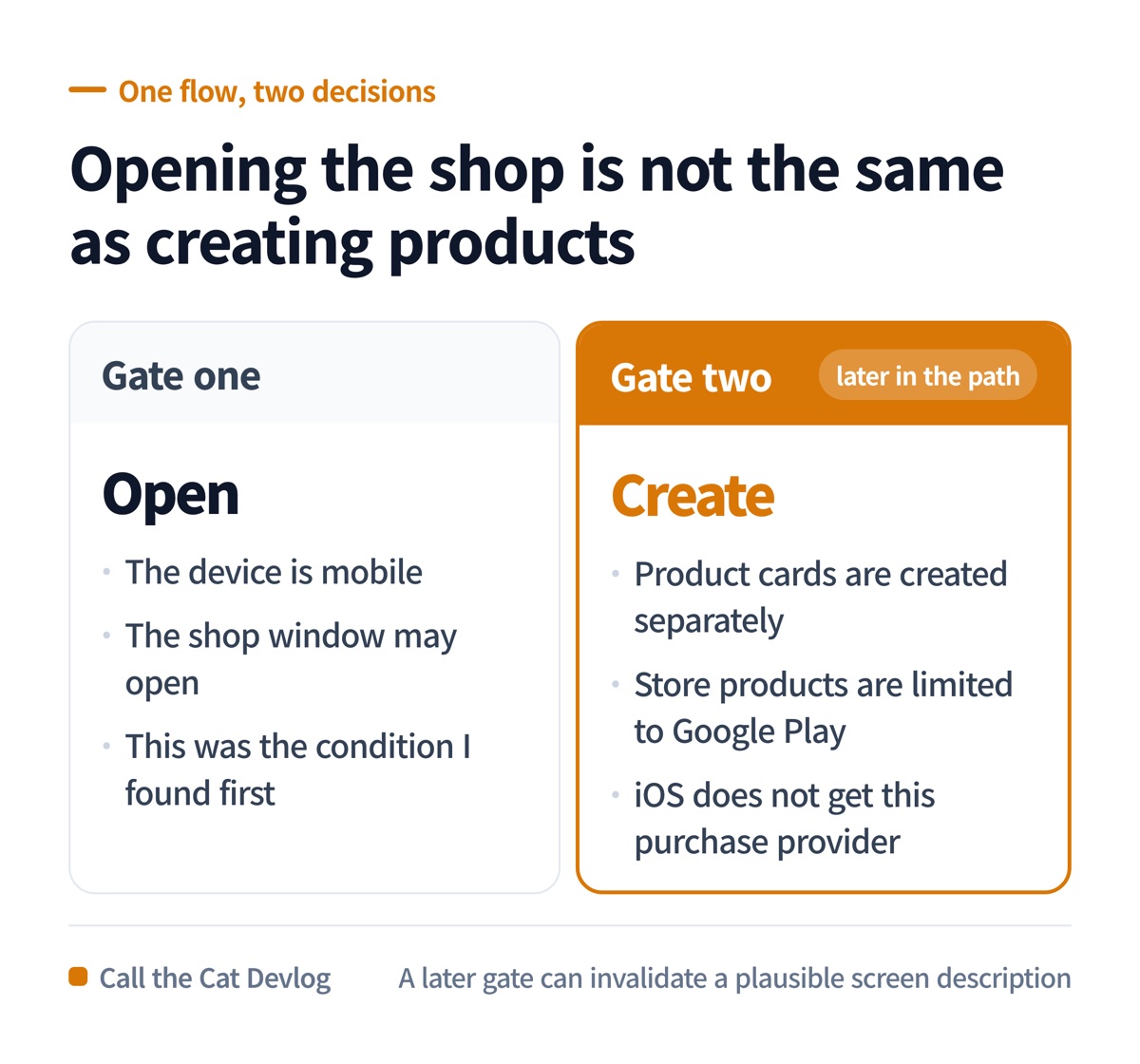 Opening a window and creating its purchase cards are separate gates.