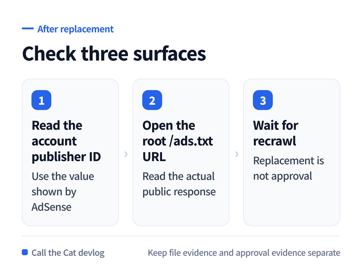 Recheck the account ID, root URL, and AdSense status separately.