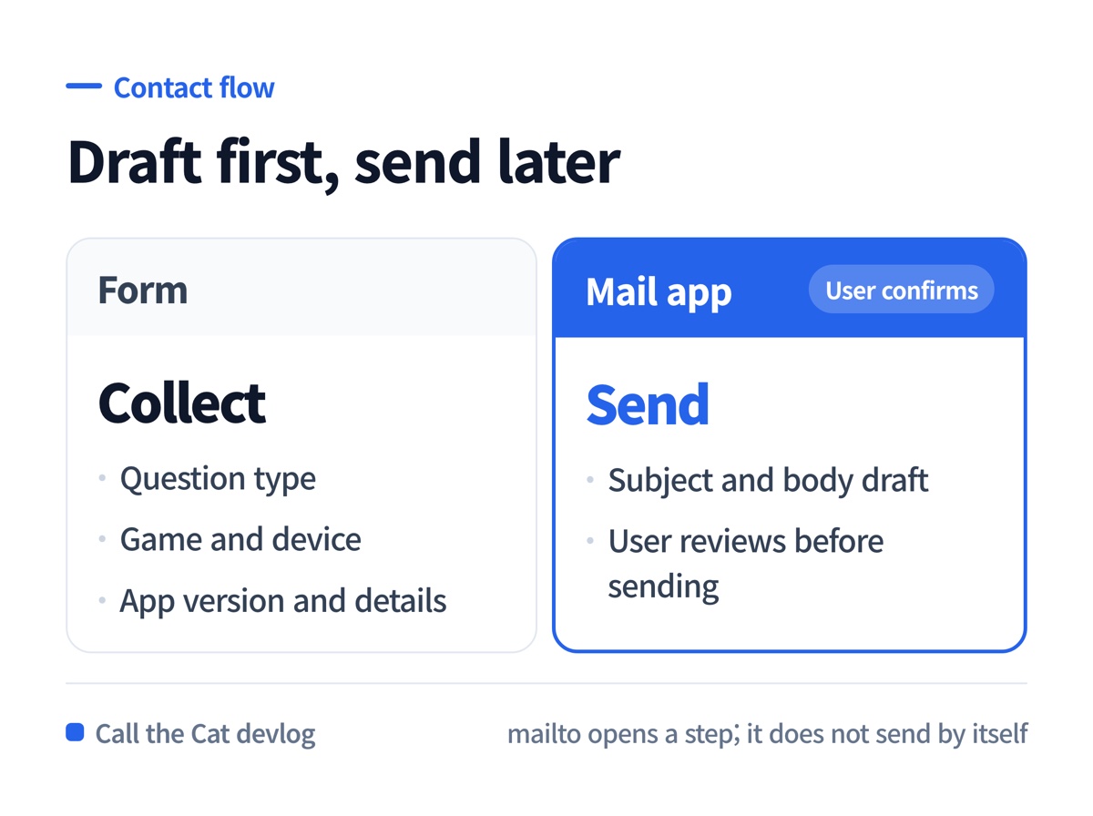 The support form prepares a message for review instead of sending it silently.