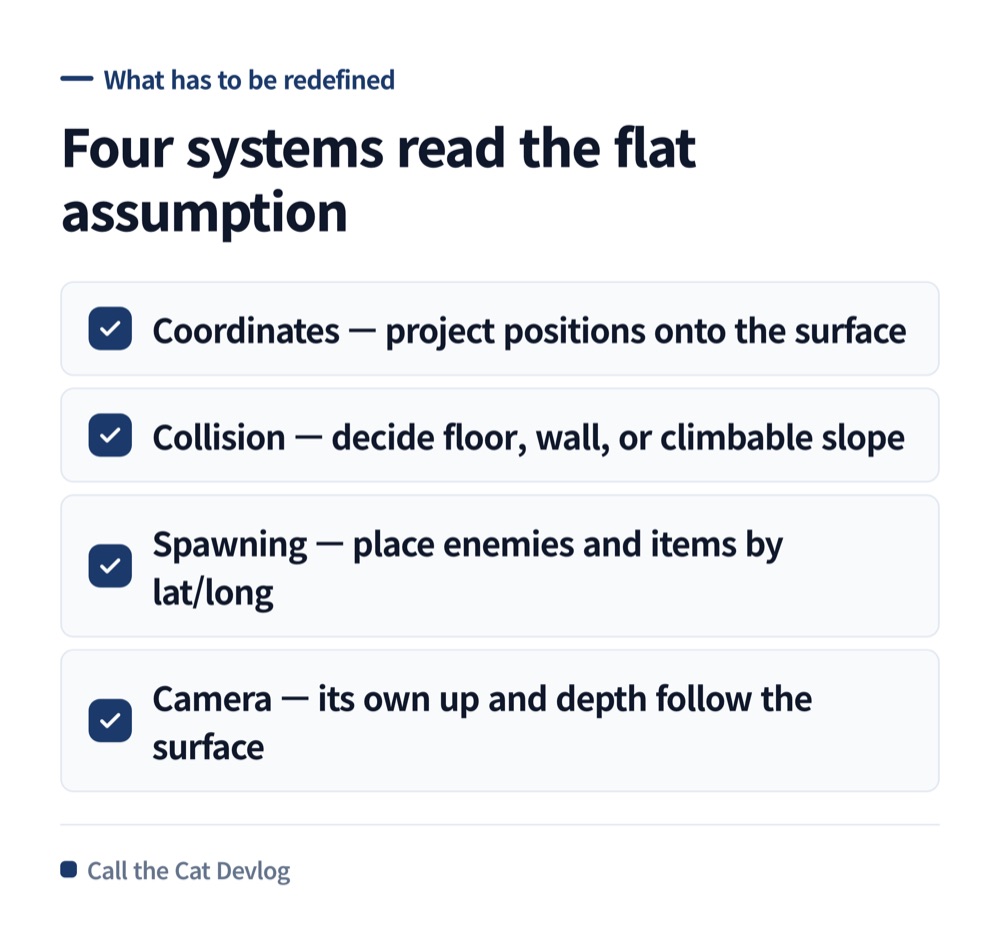 Four systems read from the flat assumption, and each one is its own conversion task.