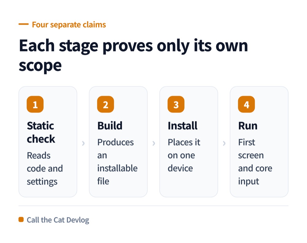 Static check, build, install, run — each stage proves only its own scope.