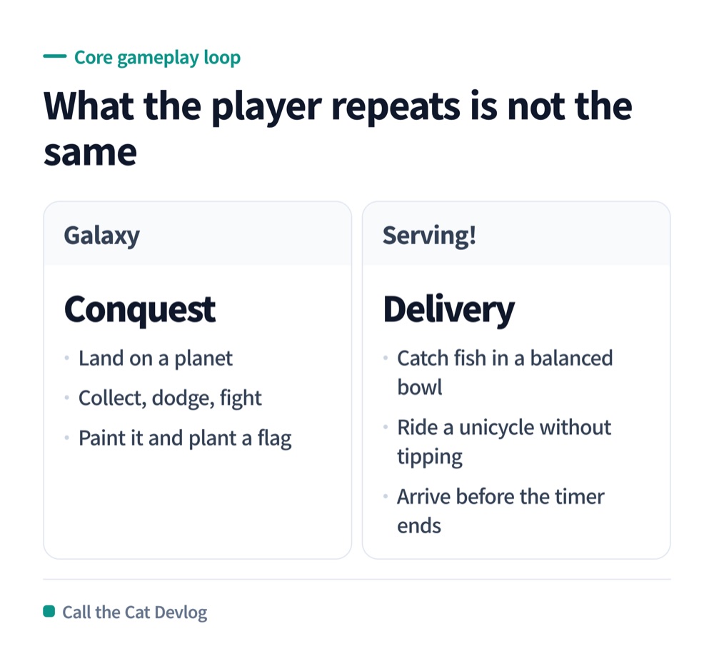 Galaxy is a conquest game. Serving! is a delivery game. That is the difference a review screen has to carry.
